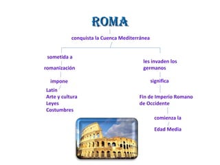 ROMAROMA
conquista la Cuenca Mediterránea
sometida a
romanización
impone
Latín
Arte y cultura
Leyes
Costumbres
les invaden los
germanos
significa
Fin de Imperio Romano
de Occidente
comienza la
Edad Media
 
