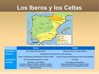 Los Iberos y los Celtas Iberos Celtas Localización Sur y Este de la península Meseta (centro) y costa atlántica Poblados Amurallados construidos en zonas elevadas Casas rectangulares distribuidas formando calles Casas circulares distribuidas de forma desordenada Organización En tribus (gobernadas por un rey) En tribus Actividad Agricultura y Ganadería. Expertos artesanos (hierro, cerámica, tejido). Comercio exterior (colonias fenicias y griegas). Moneda propia. Principalmente Ganadería. Especialistas fabricación objetos metal. Comercio interior. Autoabastecimiento. 