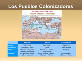 Los Pueblos Colonizadores Fenicios Griegos Cartagineses Llegada Siglo VII a.C. Siglo VI a.C. Siglo III a.C. Procedencia Asia (actual Líbano) Grecia Norte de África Objetivo Minerales (oro y plata). Grandes comerciantes. Metales, sal y esparto. Comerciantes. Conquista Colonias Cádiz, Almuñecar, Málaga, .. (Costa andaluza) Rosas, Ampurias, Sagunto, .. (Cataluña y Valencia) Ibiza, Cartagena, .. (Baleares y Murcia) 