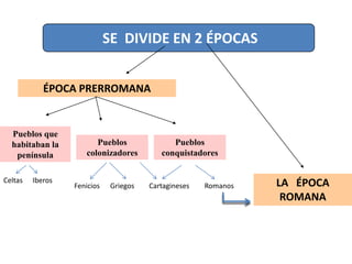 SE DIVIDE EN 2 ÉPOCAS
ÉPOCA PRERROMANA
Pueblos que
habitaban la
península
LA ÉPOCA
ROMANA
Pueblos
colonizadores
Pueblos
conquistadores
Celtas Iberos
Fenicios Griegos Cartagineses Romanos
 