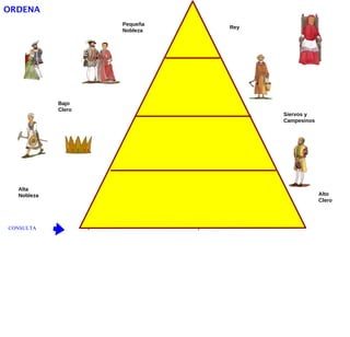 ORDENA http://www.librosvivos.net/smtc/homeTC.asp?TemaClave=1213 Pequeña Nobleza Bajo Clero Alta Nobleza Rey Siervos y Campesinos Alto Clero CONSULTA 