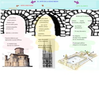 EL ARTE EN LA EDAD MEDIA ARTE CRISTIANO ARTE ISLÁMICO ROMÁNICO GÓTICO Ámbito rural arco de medio punto poca altura muros gruesos ventanas pequeñas  con poca luz Ámbito urbano catedrales,  lonjas, ayuntamientos Iglesias y conventos arco ojival gran altura muros delgados  (contrafuertes) Función didáctica por  representar escenas bíblicas. además de las vidrieras,  aparecen los retablos. se emplean para  decorar los edificios. sigue decorando  en las catedrales ventanas grandes,  mucha luz destaca por la arquitectura pintura mural, mosaicos, decoración, caligrafía. usa formas  geométricas  Es religioso,  divulga textos sagrados  de los musulmanes.  El principal edificio  religioso es la mezquita Es muy decorativo   