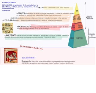 B URGUESÍA : Nueva clase social de las ciudades compuesta por comerciantes y artesanos. G REMIOS : Agrupaciones de artesanos según oficios. Tejedores, zapateros, albañiles etc. ALTA EDAD MEDIA BAJA EDAD MEDIA ESTAMENTOS: organización de la sociedad en la Edad Media, nobleza, clero y campesinos. No se podía cambiar de  estamentos. R EY : Máxima autoridad de cada  reino cristiano. N OBLEZA :Propietarios de tierras, protegían a sirvientes a cambio de impuestos vivían en castillos. En época de paz organizaban fiestas, cacerías y torneos. C LERO :Se dedicaban a tareas religiosas cristianas y estudio. Intentaban evitar guerras. A LTO CLERO :Abades y obispos propietarios de tierras y riquezas, vivían en monasterios. B AJO CLERO : Monjes y sacerdotes dedicados al estudio y copia de obras antiguas, también eran agricultores. Vivían en monasterios. C AMPESINOS : Hacían tareas agrícolas, ganaderas, artesanales, obras en caminos, trabajos en el castillo del señor que les protegía a cambio de impuestos. Vivían en la aldea. ORGANIZACIÓN SOCIAL 