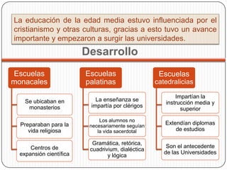 La educación de la edad media estuvo influenciada por el
cristianismo y otras culturas, gracias a esto tuvo un avance
importante y empezaron a surgir las universidades.
                         Desarrollo
Escuelas                 Escuelas                   Escuelas
monacales                palatinas                 catedralicias

                                                          Impartían la
    Se ubicaban en          La enseñanza se
                                                      instrucción media y
     monasterios          impartía por clérigos
                                                            superior

                              Los alumnos no
  Preparaban para la      necesariamente seguían
                                                      Extendían diplomas
     vida religiosa          la vida sacerdotal           de estudios

                           Gramática, retórica,
      Centros de                                       Son el antecedente
                          cuadrivium, dialéctica
  expansión científica                                de las Universidades
                                 y lógica
 