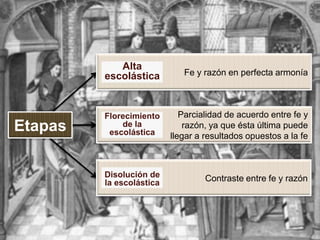 Alta
         escolástica         Fe y razón en perfecta armonía



         Florecimiento       Parcialidad de acuerdo entre fe y
Etapas       de la
          escolástica
                              razón, ya que ésta última puede
                          llegar a resultados opuestos a la fe



         Disolución de             Contraste entre fe y razón
         la escolástica
 