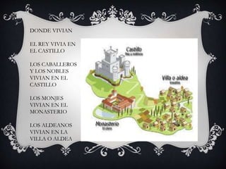 DONDE VIVIAN
EL REY VIVIA EN
EL CASTILLO
LOS CABALLEROS
Y LOS NOBLES
VIVIAN EN EL
CASTILLO
LOS MONJES
VIVIAN EN EL
MONASTERIO
LOS ALDEANOS
VIVIAN EN LA
VILLA O ALDEA
 
