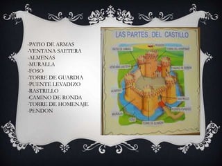 -PATIO DE ARMAS
-VENTANA SAETERA
-ALMENAS
-MURALLA
-FOSO
-TORRE DE GUARDIA
-PUENTE LEVADIZO
-RASTRILLO
-CAMINO DE RONDA
-TORRE DE HOMENAJE
-PENDON
 