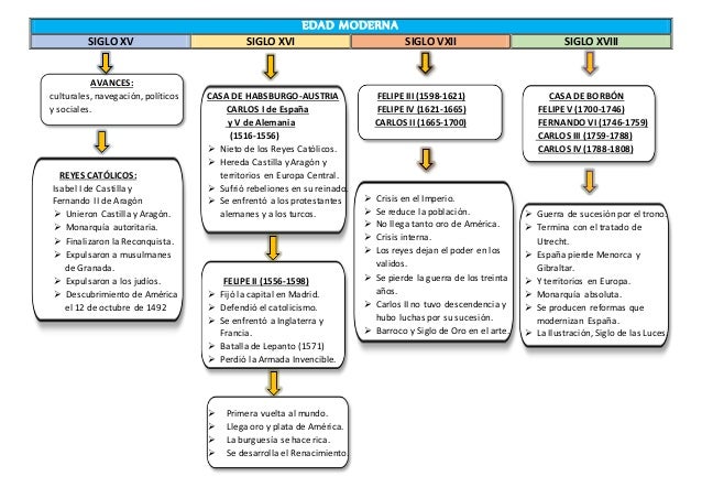 preguntas de historia universal edad moderna la edad moderna preguntas de historia universal edad moderna la edad moderna