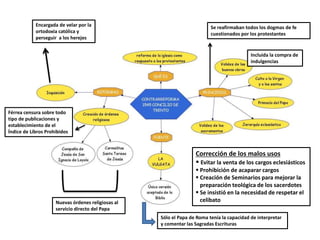 Se reafirmaban todos los dogmas de fe
cuestionados por los protestantes
Encargada de velar por la
ortodoxia católica y
perseguir a los herejes
Nuevas órdenes religiosas al
servicio directo del Papa
Corrección de los malos usos
 Evitar la venta de los cargos eclesiásticos
 Prohibición de acaparar cargos
 Creación de Seminarios para mejorar la
preparación teológica de los sacerdotes
 Se insistió en la necesidad de respetar el
celibato
Incluida la compra de
indulgencias
Sólo el Papa de Roma tenía la capacidad de interpretar
y comentar las Sagradas Escrituras
Férrea censura sobre todo
tipo de publicaciones y
establecimiento de el
Índice de Libros Prohibidos
 