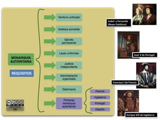 Isabel y Fernando
(Reyes Católicos)
Juan II de Portugal
Francisco I de Francia
Enrique VIII de Inglaterra
REQUISITOS
 