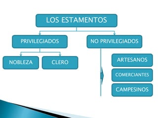 LOS ESTAMENTOS
PRIVILEGIADOS NO PRIVILEGIADOS
NOBLEZA CLERO ARTESANOS
COMERCIANTES
CAMPESINOS
 