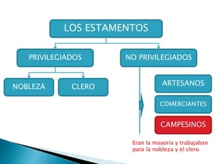 LOS ESTAMENTOS
PRIVILEGIADOS NO PRIVILEGIADOS
NOBLEZA CLERO ARTESANOS
COMERCIANTES
CAMPESINOS
Eran la mayoría y trabajaban
para la nobleza y el clero
 