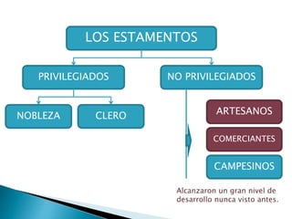 LOS ESTAMENTOS
PRIVILEGIADOS NO PRIVILEGIADOS
NOBLEZA CLERO ARTESANOS
COMERCIANTES
CAMPESINOS
Alcanzaron un gran nivel de
desarrollo nunca visto antes.
 