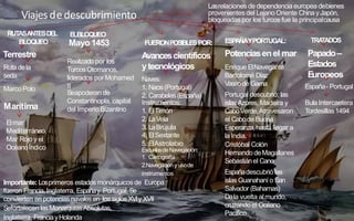 Viajesdedescubrimiento
Rutadela
seda
Lasrelaciones de dependencia europea debienes
provenientes del Lejano Oriente ChinayJapón,
bloqueadaspor los turcos fue la principalcausa
RUT
ASANTESDEL
BLOQUEO
Terrestre
ELBLOQUEO
Mayo1453
Realizado por los
TurcosOtomanos,
liderados por Mohamed
II
Instrumentos:
1. ElTimón
2. LaVela
3. LaBrújula
4. ElSextante
5. ElAstrolabio
Avancescientíficos
ytecnológicos
Naves:
1. Naos(Portugal)
2. Carabelas(España)
FUERONPOSIBLESPOR:
EscuelasdeNavegación:
1. Cartografía
2.Navegación y usode
instrumentos
Importante: Losprimeros estadosmonárquicos de Europa
fueron Francia, Inglaterra, Españay Portugal. Se
convierten en potencias navalesen los siglos XVIy XVII
Sefortalecen lasMonarquíasAbsolutas,
Inglaterra, FranciayHolanda
Marítima
Elmar
Mediterráneo,
Mar Rojo y el
OcéanoÍndico
MarcoPolo
Seapoderan de
Constantinopla, capital
del ImperioBizantino
Enrique ElNavegante
Bartolomé Díaz
Vascode Gama
Portugal descubrió; las
islasAzores, Madeira y
CaboVerde,Atravesaron
el Cabode Buena
Esperanza,hasta llegar a
la India.
ESP
AÑAYPORTUGAL:
Potenciasenel mar
Cristóbal Colón
Hernando deMagallanes
Sebastiánel Cano
Españadescubrió las
islas Guanahaní o San
Salvador (Bahamas)
Dala vuelta almundo,
cruzando el Océano
Pacifico
TRA
T
ADOS
Papado–
Estados
Europeos
España- Portugal
BulaIntercaetera
Tordesillas1494
 
