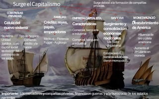 SurgeelCapitalismo Surgedebido ala formación decompañías
privadas.
COMP
AÑIAS
PRIVADAS
Medecis –Florencia
Fugger-Augburgo
Crédito;reyes,
papas,
emperadores
FAMILIAS:
Unidad
Jurídica , cuyo
capital social
esdistinto del
patrimoniode
los socios.
Comercial, banquera
e industrial
EMPRESACAPITALISTA:
Características
SXVYXVI
Surgimientoy
consolidación
economías
nacionales
LosTudor
(Inglaterra)
Establecieron
barrerasaduaneras,
dieron monopolios
Céluladel
nuevosistema
Sedefine Tipo deNegocio
Comercio,
crédito yla
banca
Comercial, banquera
e industrial
Descubrimiento
deAmérica
MONETARIZACIÓ
N
Afluenciade
oro y plata
americana
Aumenta el
circulanteen
moneda
Importante: Losmercaderes y compañíasprivadas, financiaron guerras y ala burocracia de los estados
nacientes
 
