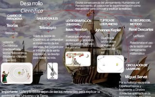 Desarrollo
Científico
Teorías
Sepasade:
Esuna consecuenciadel pensamiento Humanista yel
Renacimiento, al posicionar la experimentacióncomo
mecanismopara conocer y explicar larealidad.
CAMBIODE
PARADIGMA
Valido la teoría de
Copérnico, al comprobar
el movimiento de los
planetas, fue juzgadopor
el tribunal de la santa
inquisición, sedesdijo
para salvar suvida.
Telescopio
GALILEOGALILEI:
Lateoría
Geocéntrica
(medieval) ala
teoríaHeliocéntrica
(Moderna – Nicolás
Copérnico)
Fuerzaque produce
aceleración yatracción
de los cuerpos, incluso
los planetas
IsaacNewton
LEYDEGRA
VITACIÓN
UNIVERSAL:
ELÍPTICADE
LOSPLANET
AS
JohannesKepler
Describela
orbita delos
planetas al
rededor del
sol
RenéDescartes
ELDISCURSODEL
MÉTODO
LaRazón
Relacionabael uso
de la razón con el
pensamiento
matemático
CIRCULACIÓNDE
LASANGRE
Miguel Servet
Por suhallazgoescapode
EspañaaFrancia y
finalmente aGinebra
donde fue quemado en la
Importante: Lafe y la Biblia dejan de ser los referentes para explicar la
existencia del Universo y laTierra.
 