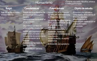 Humanismo
Surgió
Siglo XIVen las ciudades-
estados italianas.
Estudio de obras literarias de
la antigüedad clásicagreco-
romano
Loshumanistas dominaban el
griego y el latín
Difundieron susideas en
universidades yacademias
Sonde gran importancia la
experiencia y la razón como
mecanismos de conocimiento
y transformación de la
realidad
Características Potenciadores
Lainvención de la imprenta
en 1445 por JuanGutemberg
en Maguncia,Alemania
Lacaídade Constantinopla en
1453, provoco el éxodo hacia
occidente de sabios
bizantinos
Lasuniversidades y
academias,donde se
desarrollaban actividadesde
investigación.
Objetodeestudio
Elhombre y la naturaleza,
como objetos de la ciencia,la
filosofía y lasartes,
abandonándoseel
teocentrismo medieval porel
antropocentrismo
renacentista.
Seexpandió por casitoda
Europa
Corriente educativa, filosófica,artística
e intelectual europea
Seestablecen lasbasesde la
ciencia moderna
Elindividualismo, el espíritu
de empresa
Eldesarrollo del capitalismo
 