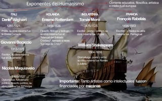 Exponentes delHumanismo
GiovanniBocaccio
Corriente educativa, filosófica,artística
e intelectual europea
NicolasMaquiavelo
1469-1527
ITALI
DanteAAlighieri
HOLANDA
ErasmoRotterdam
WilliamShakespeare
INGLA
TERRA
TomásMoro FrançoisRabelais
FRANCIA
Importante: Tanto artistas como intelectuales fueron
financiados por mecenas
1265-1321
Poeta, suobra máximafue
la Divina Comedia
1313-1375
Escritor , suobramáxima
fue el Decamerón
Diplomático, funcionario
público, filosofo político, su
obra máxima fue ElPríncipe
1466-1536
Filosofo, filólogo y teólogo,
suobra máxima fue el
"Manual del Soldado
Cristiano", llamado aveces
"LaDagade Cristo"
1475-1535
Escritor , poeta y político,su
obra máxima fue, Utopia
1564-1616
Dramaturgo, poeta y actor,
suobra máxima fue Romeo
y Julieta
1494-1553
Escritor , y medico suobra
máxima fue, Pantagruel
 