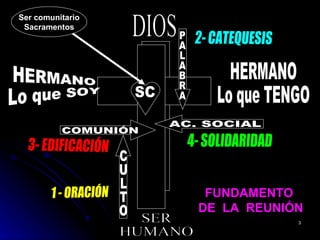DIOS SER  HUMANO HERMANO Lo que SOY HERMANO Lo que TENGO SC CULTO PALABRA COMUNIÓN AC. SOCIAL 1 - ORACIÓN 2- CATEQUESIS 3- EDIFICACIÓN 4- SOLIDARIDAD FUNDAMENTO  DE  LA  REUNIÓN Ser comunitario Sacramentos 