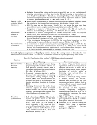 57
 Reducing the size of the training set by removing very high and very low probabilities of
obtaining a correct answer without knowing the skill and obtaining an incorrect answer
even though the student knows the skill, and forecasting techniques that embed sequential
information (temporality) into the factorization process may improve the predictive model
of students’ performance (Baker et al., 2008; Thai-Nghe et al., 2011).
Increase (self-)
reflection & (self-
) awareness
 Genre classification methods can automate the coding process in a forum and handle issues
like imbalanced distribution of discussion postings (Lin, Hsieh & Chuang, 2009)
 LMS log data are not data mining “friendly” (i.e., not stored the same way, data
consolidation requires complex manipulations, etc.) (Merceron & Yacef, 2008).
 Comparison of measures of interestingness of association rules did not significantly
improved decision making for discarding a rule (Merceron & Yacef, 2008).
Prediction of
dropout &
retention
 Combination of machine learning techniques afforded more reliable results, which depend
on the level of detail of available students’ data (Lykourentzou et al., 2009a).
 Simple classifiers had higher accuracy than sophisticated ones and cost-sensitive learning
helps to bias classification errors (Dekker et al., 2009).
 While investigating disengagement in MOOCs, the cross-cluster comparison can help
understanding the reasons why learners remain to a cluster (Kizilcec et al., 2013).
Recommendation
of resources
 A combination of students’ clustering and sequential pattern mining is suitable for the
discovery of personalized recommendations (Romero et al., 2009), while content based
filtering and collaborative filtering approaches are valid recommendation strategies (Khribi
et al., 2009), but further research should be conducted (Verbert et al., 2011)
Table 5b displays a categorization of the pedagogy-oriented findings. The learning context of the studies has been
taken under consideration, as well. That is because we wanted to maintain the targeted applicability of the results.
Table 6b. Classification of the results of LA/EDM case studies (pedagogical)
Objective Results
Formal Learning Non-Formal Learning
Student/ student
behavior
modeling
 Students’ detected critical moments during
programming reflect students’ behavior and
their perceived learning benefits, both in
Secondary and Higher Education (Blikstein,
2011; Levy & Wilensky, 2011).
 In secondary education, learning by teaching
provides better opportunities for retaining
metacognitive learning strategies (Jeong &
Biswas, 2008), while worked examples are
effective indicators of self-explanation and
learning gain (Shih, Koedinger & Scheines,
2008).
 Specifying the moments that teacher should
intervene requires to better distinguish
between students who use worked examples,
how they use them and their response times
(Shih, Koedinger & Scheines, 2008).
 The presence of “experts” (that is users or
organizations with advanced expertise or
reputation on the field of study) has a
significant impact on the highly unequal
distribution of activities within a
functioning social network (Clow &
Makriyiannis, 2011).
 At a level of interactivity among learners
or between learners and teachers,
questions posed to instructors and chat
messages posted among students (both in
number and their content) are correlated
(Abdous, He & Yen, 2012).
 The discovery of four trajectories
(auditing, completing, disengaging,
sampling learners) (Kizilcec et al., 2013)
roughly describes engagement that makes
sense in MOOCs.
Prediction
of performance
 Both in Secondary and Higher Education, the
number of quizzes passed is the main
determinant of performance (i.e., the final
grade), while others, such as number of
posts, frequencies of the events and time-
spent could identify activities that are related
to higher or lower marks (Romero et al.,
2008; Romero-Zaldivar et al., 2012; Shih,
Koedinger & Scheines, 2008).
 Abdous, He and Yen (2012) couldn’t
predict performance based on students’
participation and online interactions.
 Giesbers et al. (2013) and Macfadyen and
Dawson (2010) found a significant
positive relationship between
participation and grades.
 