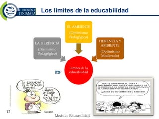 Límites de la
educabilidad
LA HERENCIA
(Pesimismo
Pedagógico)
EL AMBIENTE
(Optimismo
Pedagógico)
HERENCIA Y
AMBIENTE
(Optimismo
Moderado)
Los límites de la educabilidad
Modulo: Educabilidad
12
 