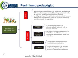 PESIMISMO
PEDAGOGICO
TESIS
Es la postura radical defendida por la corriente genetista del s.
XX, la cual afirma que la educabilidad es prácticamente nula.
El educador nada o poco puede modificar porque
el código genético es la explicitación de toda conducta humana.
La naturaleza es el principal factor del desarrollo humano y
está determinada por la genética.
AUTORES
LOMBROSO
y ZOLA
En la constitución genética del
individuo se halla ya inscrita toda su
evolución personal.
CARREL,
BANDURA Y
ALEXIS
Las diferencias de aprendizaje entre los
individuos son atribuidas a las
diferencias constitucionales que se dan
entre ellos.
SCHOPENHAUER
El fatalismo caracterológico hace
inútil todo intento educativo.
CARRASCO
La educación vendría a ser como un
añadido superficial y efímero que no
modifica la naturaleza del individuo.
Pesimismo pedagógico
Modulo: Educabilidad
13
 