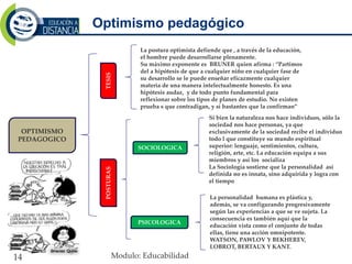 OPTIMISMO
PEDAGOGICO
TESIS
La postura optimista defiende que , a través de la educación,
el hombre puede desarrollarse plenamente.
Su máximo exponente es BRUNER quien afirma : “Partimos
del a hipótesis de que a cualquier niño en cualquier fase de
su desarrollo se le puede enseñar eficazmente cualquier
materia de una manera intelectualmente honesto. Es una
hipótesis audaz, y de todo punto fundamental para
reflexionar sobre los tipos de planes de estudio. No existen
prueba s que contradigan, y sí bastantes que la confirman”POSTURAS
SOCIOLOGICA
Si bien la naturaleza nos hace individuos, sólo la
sociedad nos hace personas, ya que
exclusivamente de la sociedad recibe el individuo
todo l que constituye su mundo espiritual
superior: lenguaje, sentimientos, cultura,
religión, arte, etc. La educación equipa a sus
miembros y así los socializa
La Sociología sostiene que la personalidad así
definida no es innata, sino adquirida y logra con
el tiempo
PSICOLOGICA
La personalidad humana es plástica y,
además, se va configurando progresivamente
según las experiencias a que se ve sujeta. La
consecuencia es también aquí que la
educación vista como el conjunto de todas
ellas, tiene una acción omnipotente.
WATSON, PAWLOV Y BEKHEREV,
LOBROT, BERTAUX Y KANT.
Optimismo pedagógico
14 Modulo: Educabilidad
 