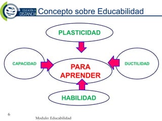 PARA
APRENDER
CAPACIDAD DUCTILIDAD
HABILIDAD
PLASTICIDAD
Modulo: Educabilidad
6
Concepto sobre Educabilidad
 