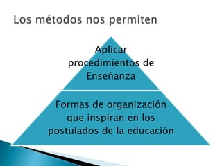 Aplicar
    procedimientos de
        Enseñanza

 Formas de organización
    que inspiran en los
postulados de la educación
 