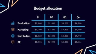 Budget allocation
Q1 Q2 Q3 Q4
$1,000 $2,000 $3,000 $4,000
$1,100 $2,200 $3,300 $4,400
$1,110 $2,220 $3,330 $4,440
$1,111 $2,222 $3,333 $4,444
Production
Marketing
Distribution
PR
 