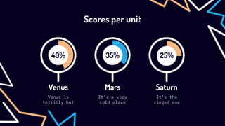 35%
It’s a very
cold place
Mars
40%
Venus is
terribly hot
Venus
25%
It’s the
ringed one
Saturn
Scores per unit
 