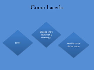 Dialogo entre
         educación y
          tecnología

Leyes                   Manifestación
                        de las masas
 