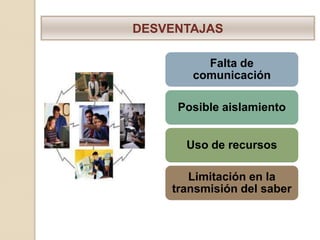 DESVENTAJAS

         Falta de
       comunicación

     Posible aislamiento


      Uso de recursos

       Limitación en la
    transmisión del saber
 