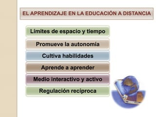 EL APRENDIZAJE EN LA EDUCACIÓN A DISTANCIA


  Límites de espacio y tiempo

    Promueve la autonomía

      Cultiva habilidades

      Aprende a aprender

   Medio interactivo y activo

     Regulación recíproca
 