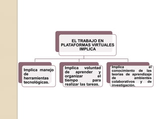 EL TRABAJO EN
                 PLATAFORMAS VIRTUALES
                         IMPLICA



                  Implica voluntad        Implica              el
Implica manejo                            conocimiento de las
                  de    aprender      y
de                                        teorías de aprendizaje
                  organizar          el   de           ambientes
herramientas
                  tiempo          para    colaborativos  y    de
tecnológicas.
                  realizar las tareas.    investigación.
 