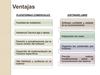 Ventajas
 PLATAFORMAS COMERCIALES                  SOFTWARE LIBRE


 Facilidad de instalación            Software confiable y estable
                                     en su funcionamiento.


 Asistencia Técnica ágil y rápida.
                                     Adquisición sin costo.

 Derecho a actualizaciones por la
 nueva versión del software
                                     Organiza los contenidos por
                                     módulos.
 Desarrollo de implementación de
 módulos específicos
                                     Permite               realizar
                                     modificaciones    sobre     el
 Alta fiabilidad y confianza en el   funcionamiento del sistema.
 sistema
 