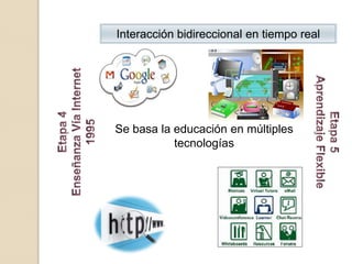 Interacción bidireccional en tiempo real




Se basa la educación en múltiples
           tecnologías
 