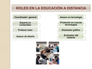ROLES EN LA EDUCACIÓN A DISTANCIA

Coordinador general   Asesor en tecnología

    Experto en        Productor en nuevas
    contenidos            tecnologías

   Profesor tutor      Diseñador gráfico

                         Evaluador del
 Asesor de diseño
                           sistema
 