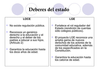 Deberes del estado   LOCE No existe regulación pública. Reconoce un genérico derecho a la educación y el derecho y el deber de los padres a educar a sus hijos.(Artículo 2)   Garantiza la educación hasta los doce años de edad.   LGE Fortalece el rol regulador del Estado (rendición de cuentas sólo colegios públicos). El proyecto LGE reconoce una amplia gama de nuevos derechos de los actores de la comunidad educativa, además de los especificados en la Constitución. Garantiza la educación hasta los catorce de edad.   