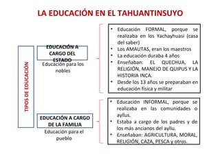 LA EDUCACIÓN EN EL TAHUANTINSUYO
TIPOSDEEDUCACIÓN
EDUCACIÓN A
CARGO DEL
ESTADO
EDUCACIÓN A CARGO
DE LA FAMILIA
Educación para los
nobles
Educación para el
pueblo
• Educación FORMAL, porque se
realizaba en los Yachayhuasi (casa
del saber)
• Los AMAUTAS, eran los maestros
• La educación duraba 4 años
• Enseñaban: EL QUECHUA, LA
RELIGIÓN, MANEJO DE QUIPUS Y LA
HISTORIA INCA.
• Desde los 13 años se preparaban en
educación física y militar
• Educación INFORMAL, porque se
realizaba en las comunidades o
ayllus.
• Estaba a cargo de los padres y de
los más ancianos del ayllu.
• Enseñaban: AGRICULTURA, MORAL,
RELIGIÓN, CAZA, PESCA y otros.
 