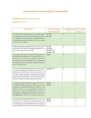 LA EDUCACIÓN EN LA CONSTITUCIÓN DEL ECUADOR (2008)
Estudiante:Sofía Chávez,JessicaGalarza
Semestre:Sexto“A”
Situación Artículo de la
Constitución
Cumplela ley
( C )
No cumple
la ley ( I )
El 90% de las familias que son parte de la
comunidad de una institución educativa pública
son católicas. Por este motivo, el equipo directivo
ha decididoincorporar el catecismo a la malla
curricular del centro
Art: 28
Art: 29
C
El equipo directivo y docente de la institución
educativa ha iniciado la enseñanza del quichua a
partir del sexto año de EGB
Art:29
Art: 343
Art:347 “9”
Art:347 “10”
C
El consejo estudiantil cuestiona frecuentemente
las decisiones tomadas por el equipo directivo y
docente. Los directivos deciden limitar la
participaciónde losestudiantes a la coordinación
de eventos sociales, culturalesy deportivos para
evitar dificultades.
Art:45 C
Una institucióneducativa plantea los derechos
humanos, el cuidadodel medio ambiente y la
democracia como ejes transversales de su
currículo. Adicionalmente, implementaproyectos
específicosdireccionados al manejo de estos
temas mediante actividades prácticas.
Art:347 “4” C
Un grupode padres exige la expulsión de un
estudiante de décimo año de EGB al que se lo
asocia conunapandilla peligrosa. El director les
informa que no se suspenderá el servicio
educativo a este estudiante en tanto no
transgreda el Código de Convivencia, lasnormas
del Reglamento Interno y las leyes del país.
Art:26
Art:27
I
Dado que losrecursos económicos con los que
cuenta una institución son limitados, los
miembros de la comunidad educativa acuerdan
que los padres de familia aportarán US$ 20
Art:28
Art:26
I
 