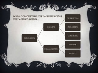 PROFESIONAL




               GREMIAL       INDUSTRIAL




                             COMERCIAL
EDUCACIÓN


                               MILITAR

            CABALLERISTICA

                               MUSICAL
 