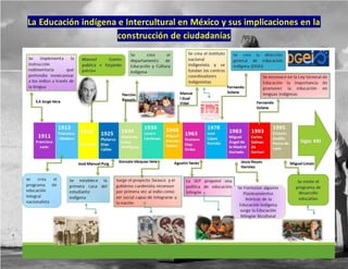 La Educación indígena e Intercultural en México y sus implicaciones en la
construcción de ciudadanías
 