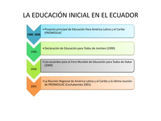 LA EDUCACIÓN INICIAL EN EL ECUADOR
1980- 2000

• Proyecto principal de Educación Para América Latina y el Caribe
(PROMEDLAC

• Declaración de Educación para Todos de Jomtien (1990)
1990

• Los acuerdos para el Foro Mundial de Educación para Todos de Dakar
(2000)
2000

2001

• La Reunión Regional de América Latina y el Caribe y la ültima reunión
de PROMEDLAC (Cochabamba 2001)

 