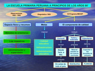 LA ESCUELA PRIMARIA PERUANA A PRINCIPIOS DE LOS AÑOS 90’ Observaciones 1993 - 1995 Métodos de enseñanza Espacio físico y recursos Metas Los maestros El componente de calidad Calidad educativa Infraestructura Administración educativa Currículo mejorar Diagnóstico 1993 El Programa MECEP Administración y supervisión incluyó Textos y materiales Capacitación revisar preparar debería Desde 1ero. a 6to. Material basado en los nuevos currículos Capacitar a los docentes de primaria En aulas de todo el país Distribuirlos PLANCAD probarlo 