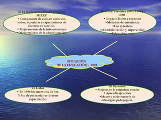 SITUACIÓN  DE LA EDUCACIÓN -  2001 A) La implementación del programa MECEP. Componente de calidad: currículo, textos, materiales y capacitaciones de docentes en servicio.  Mejoramiento de la infraestructura. Mejoramiento de la administración. B) Observaciones entre 1998 y 2001 Espacio físico y recursos Métodos de enseñanza Los maestros Administración y supervisión Educación rural C) Datos En 1998 los maestros de 3er. Y 4to de primaria recibieron capacitación. D) Resumen: Mejoras en la estructura escolar Aprendizaje activo Mayor y mejor manejo de estrategias pedagógicas. 