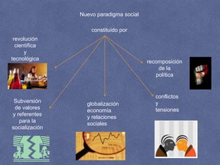 Nuevo paradigma social

                    constituido por
 revolución
  científica
      y
tecnológica
                                         recomposición
                                             de la
                                            política


                                            conflictos
 Subversión                                 y
                  globalización
 de valores                                 tensiones
                  economía
y referentes
                  y relaciones
   para la
                  sociales
socialización
 