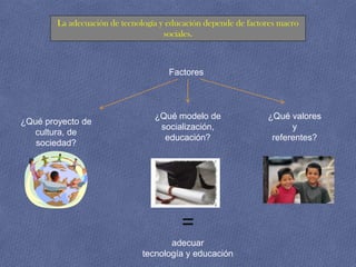 La adecuación de tecnología y educación depende de factores macro
                                     sociales.



                                      Factores



                                  ¿Qué modelo de                ¿Qué valores
¿Qué proyecto de
                                   socialización,                     y
  cultura, de
                                    educación?                   referentes?
   sociedad?




                                         =
                                     adecuar
                              tecnología y educación
 