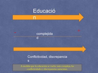 Educació
                n

-                  complejida
                                                            +
                   d




          Conflictividad, discrepancia
          s
    A medida que la educación se vuelve más compleja, las
         conflictividades y discrepancias aumentan.
 