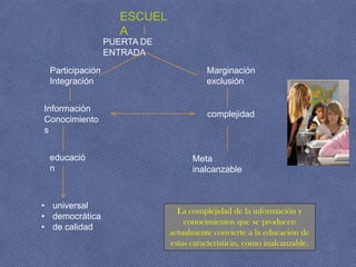 ESCUEL
                    A
                 PUERTA DE
                 ENTRADA

 Participación                         Marginación
 Integración                           exclusión


Información
                                        complejidad
Conocimiento
s


 educació                          Meta
 n                                 inalcanzable



• universal
                               La complejidad de la información y
• democrática
                                 conocimientos que se producen
• de calidad
                             actualmente convierte a la educación de
                             estas características, como inalcanzable.
 